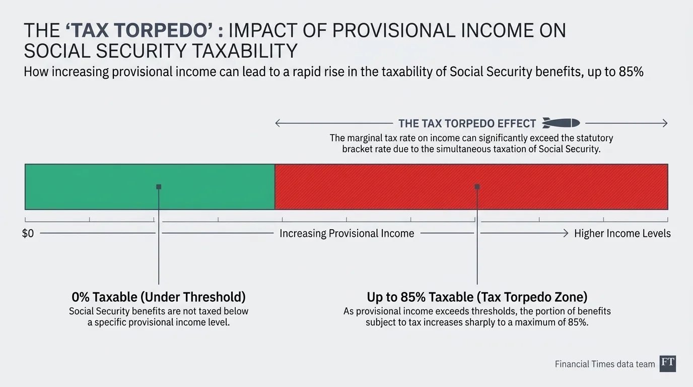 An FT-style data visualization bar chart showing the breakdown of taxability zones up to the 85% taxable threshold.