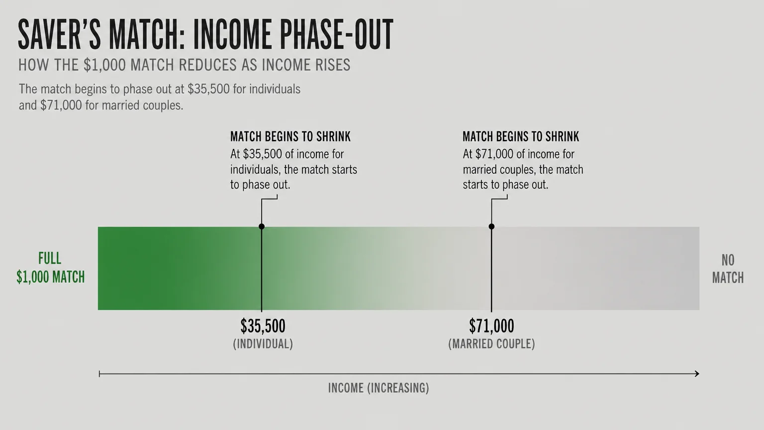 An income phase-out chart showing the federal match decreasing at $35,500 for individuals and $71,000 for couples.