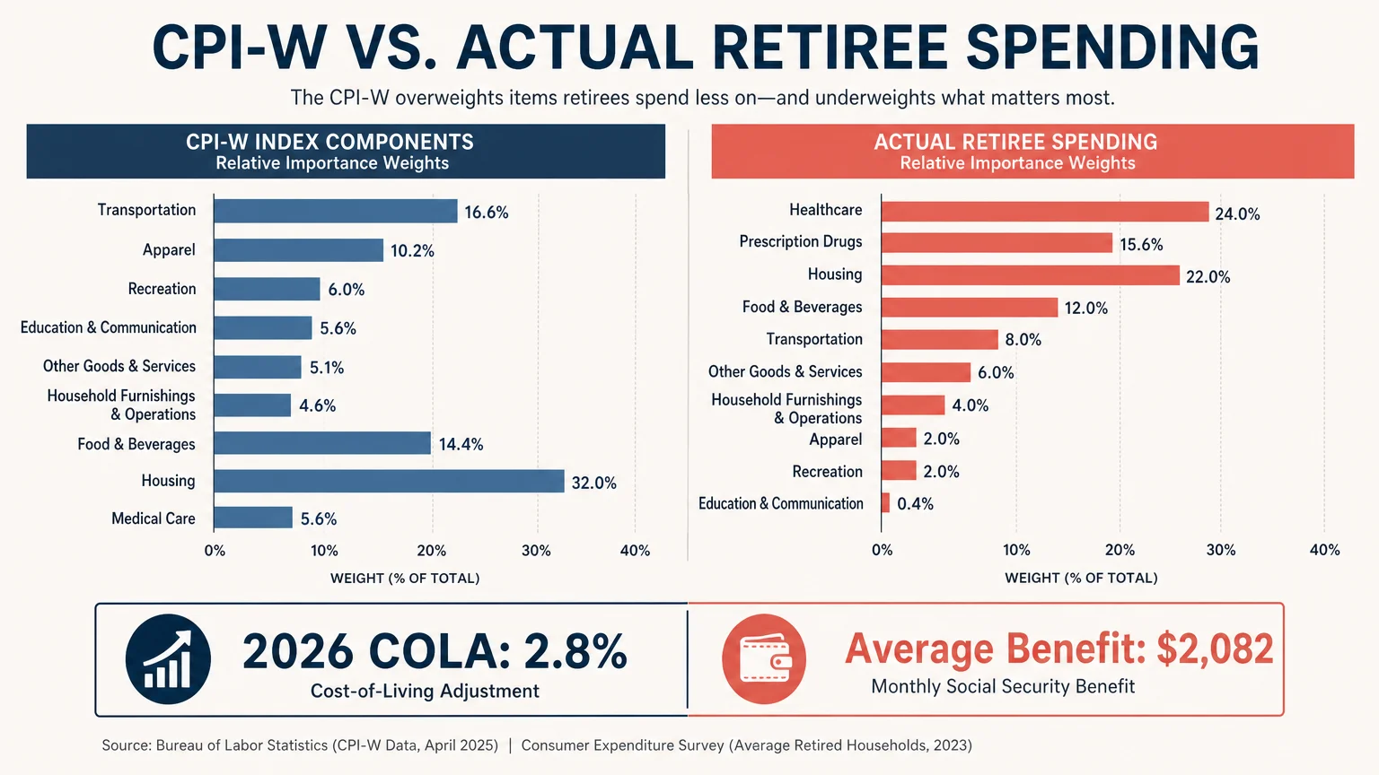 An infographic comparing CPI-W worker spending against actual retiree spending, highlighting the 2.8% COLA for 2026.