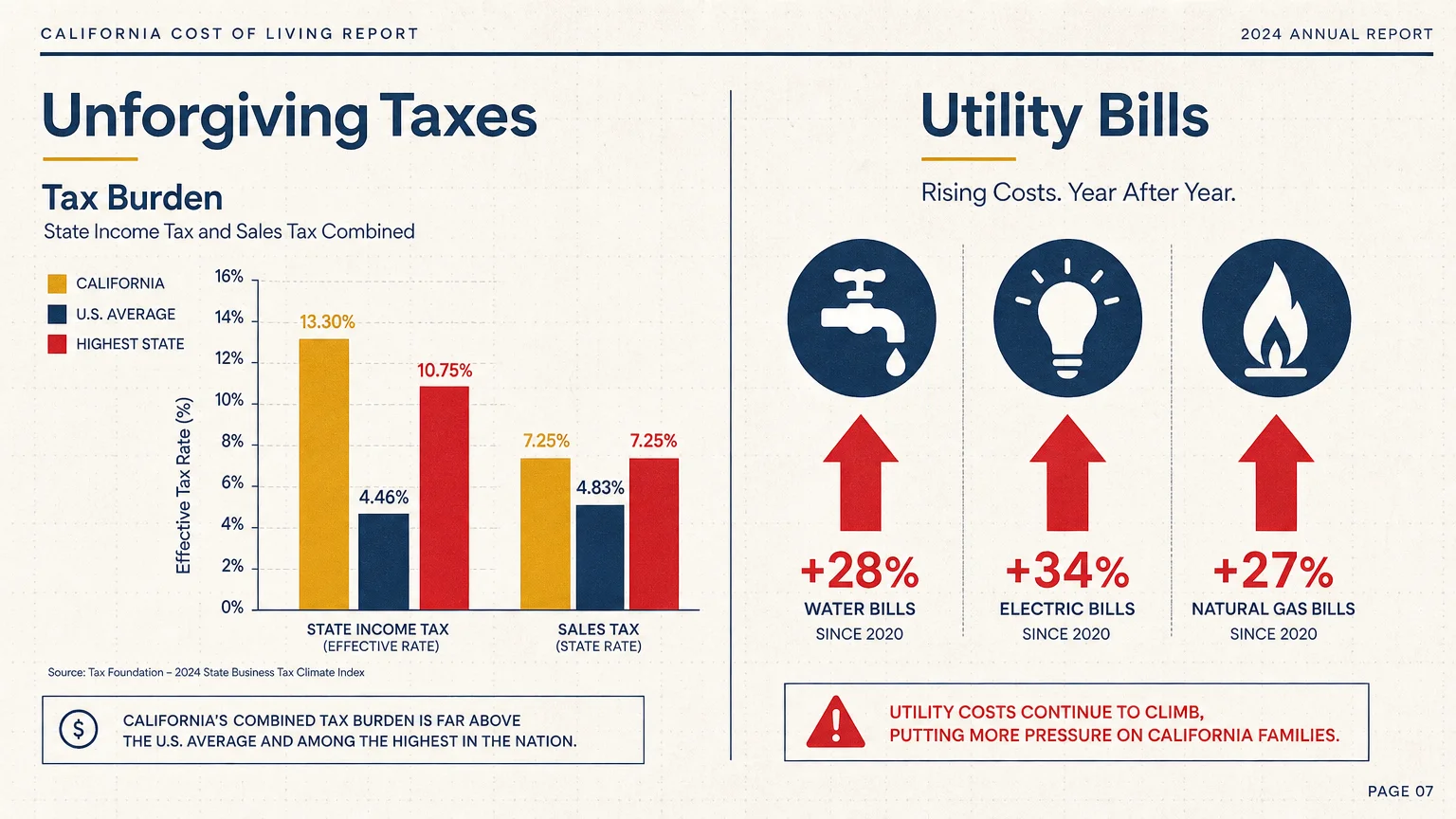 An infographic comparing San Diego's high state taxes and rising utility costs using clear bar charts and icons.