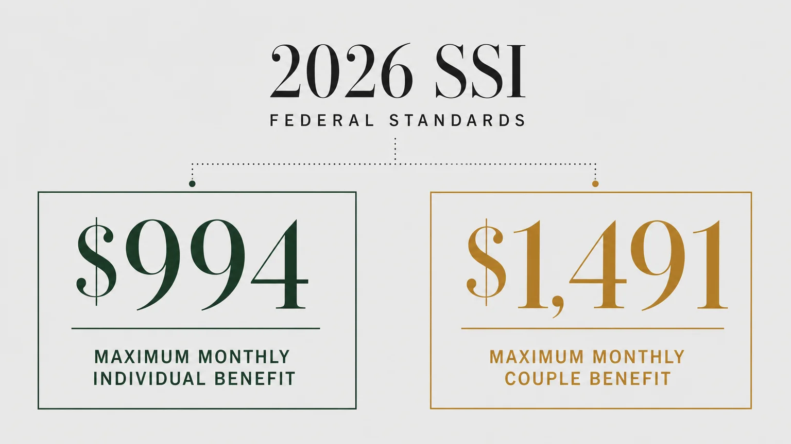An infographic comparing the 2026 SSI maximum monthly payments of $994 for individuals and $1,491 for couples.