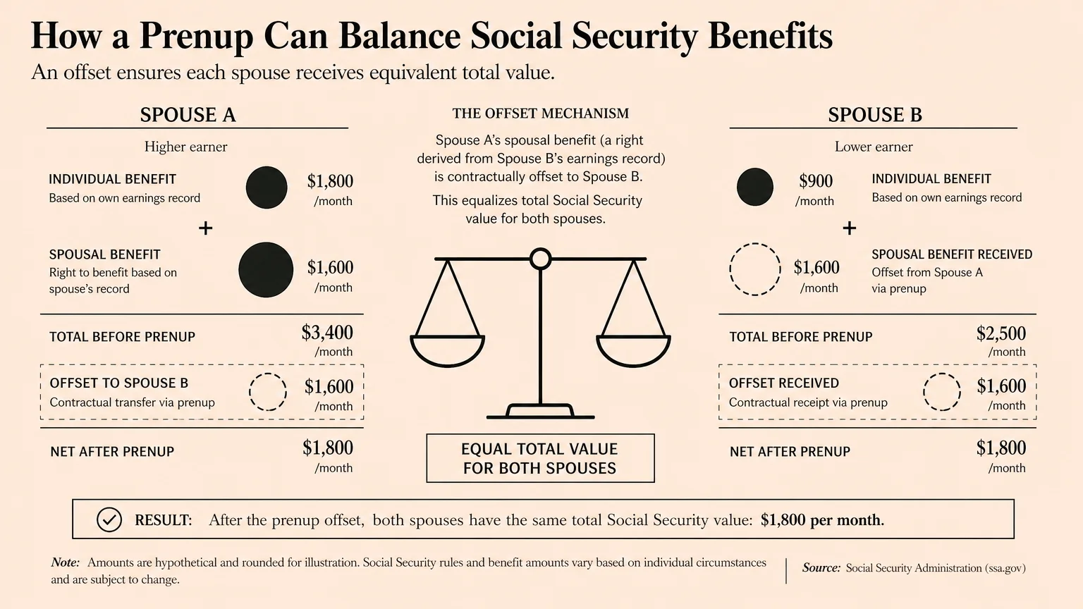 An infographic comparing the social security benefits of two spouses and how an offset clause balances the total income.
