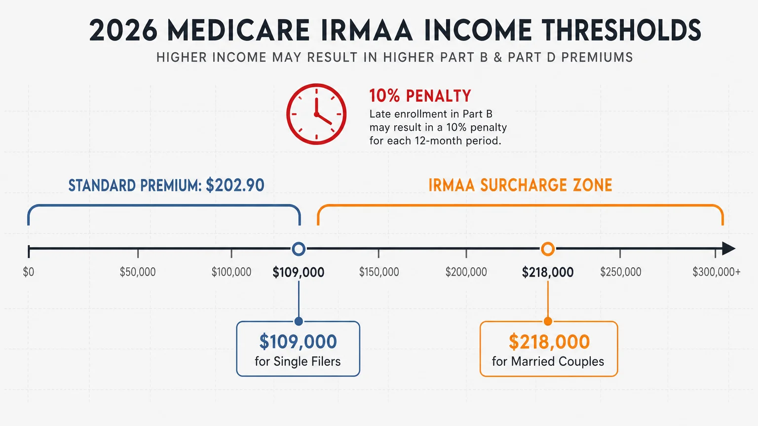 An infographic showing 2026 Medicare income thresholds: $109,000 for singles and $218,000 for couples before IRMAA surcharges apply.