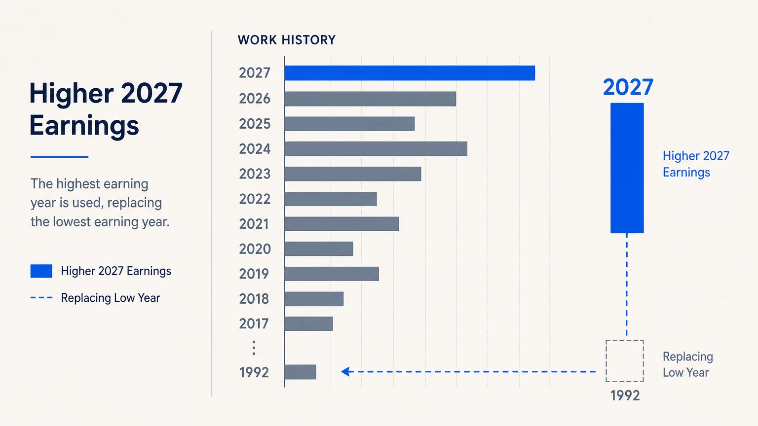 An infographic showing a high-earning year in 2027 replacing a lower-earning year in a Social Security work history.