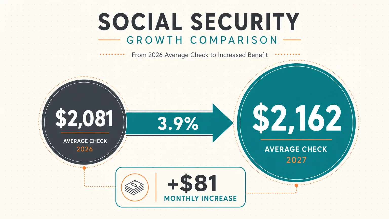 An infographic showing the 2026 average check of $2,081 increasing by 3.9 percent to $2,162 in 2027.