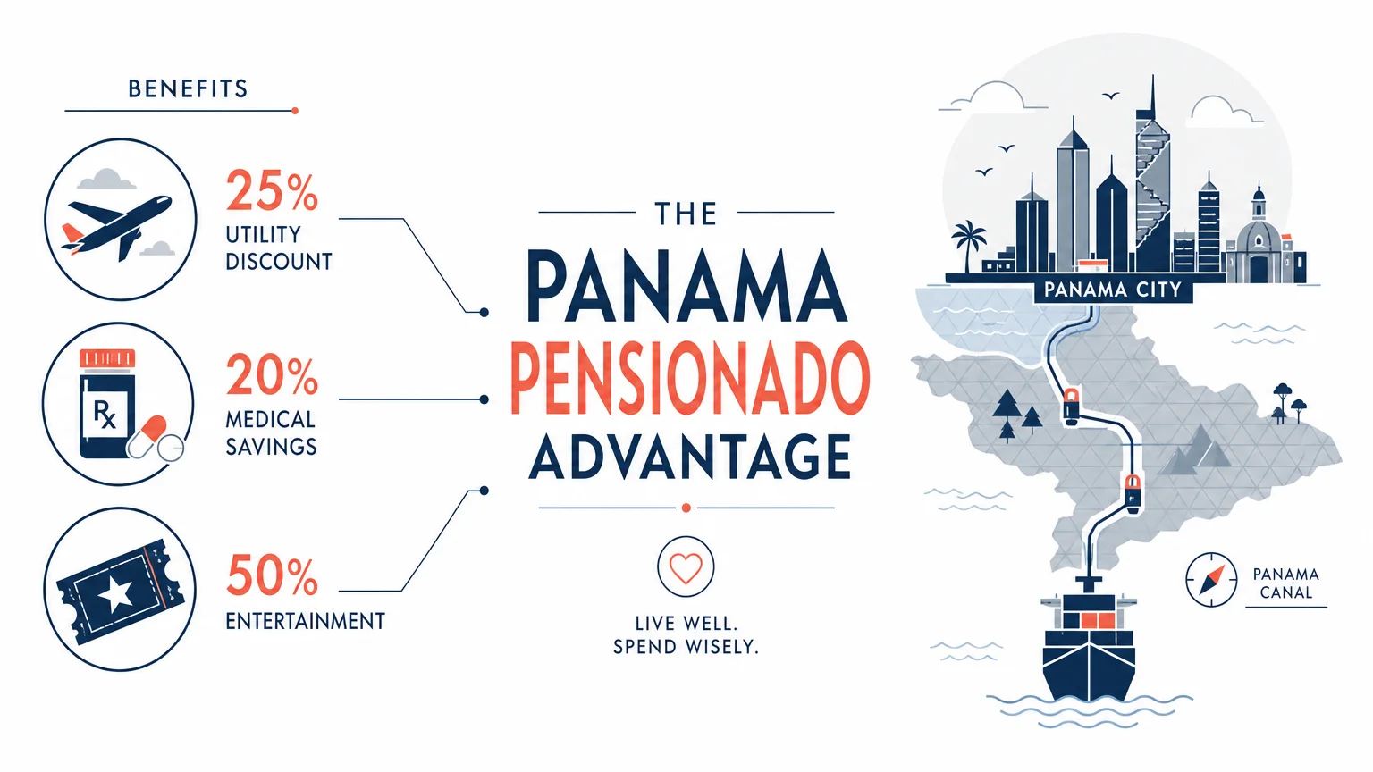 An infographic showing the various discounts and benefits of the Panama Pensionado visa program.