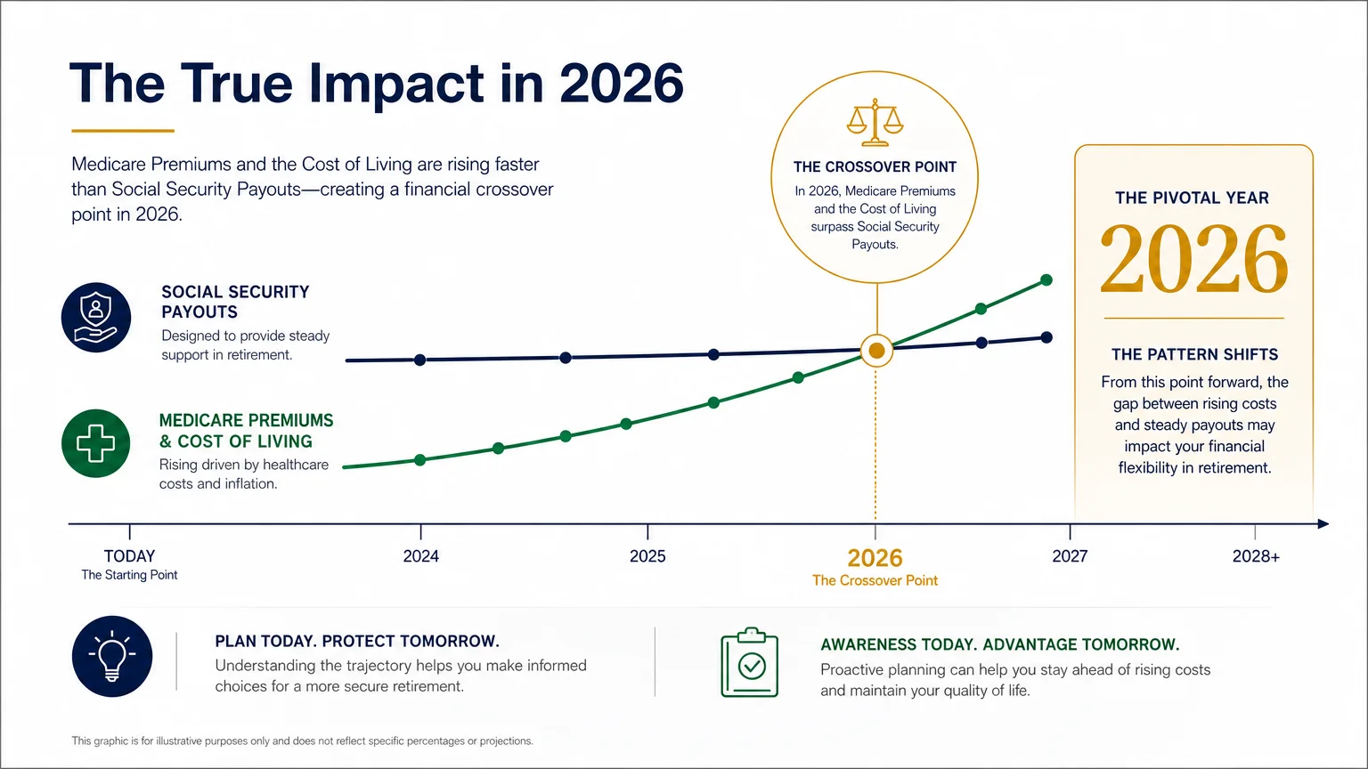 An infographic timeline showing the projected relationship between Social Security and Medicare costs heading into 2026.