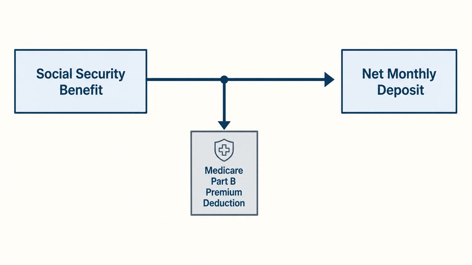Flow diagram showing how Medicare Part B premiums are deducted from Social Security benefits before reaching the bank.
