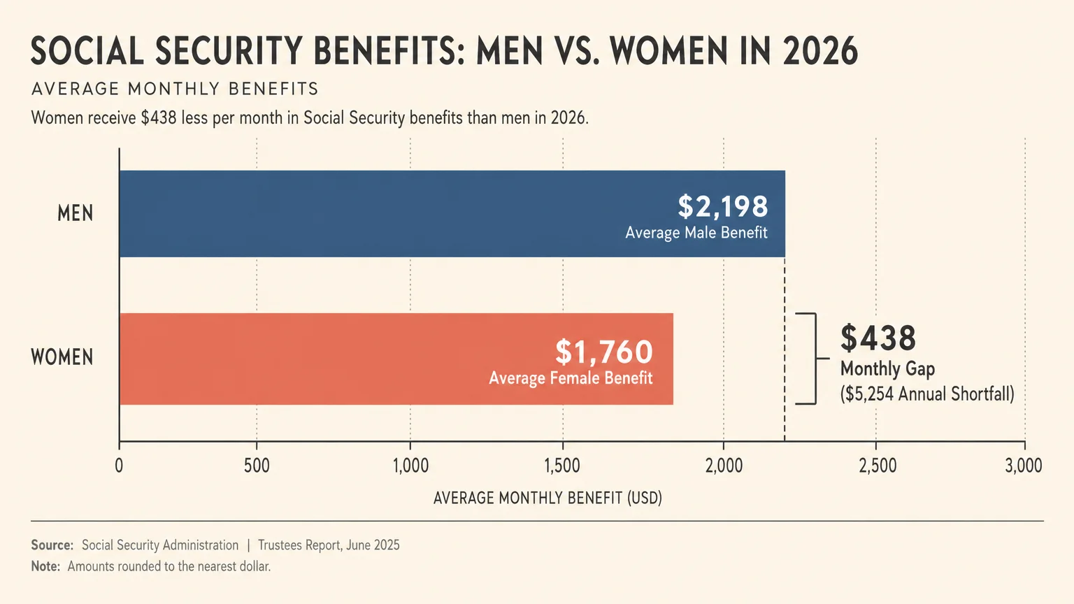 Horizontal bar chart showing the monthly Social Security gap between men receiving $2,198 and women receiving $1,760, illustrating a $438 de