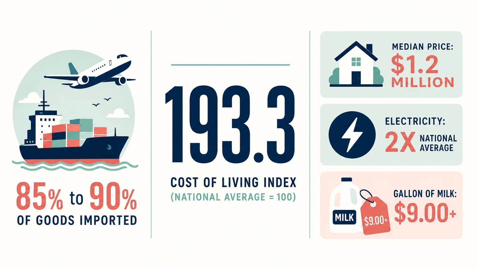 Infographic showing Honolulu's 193.3 cost of living index and $1.2 million median home price compared to national averages.
