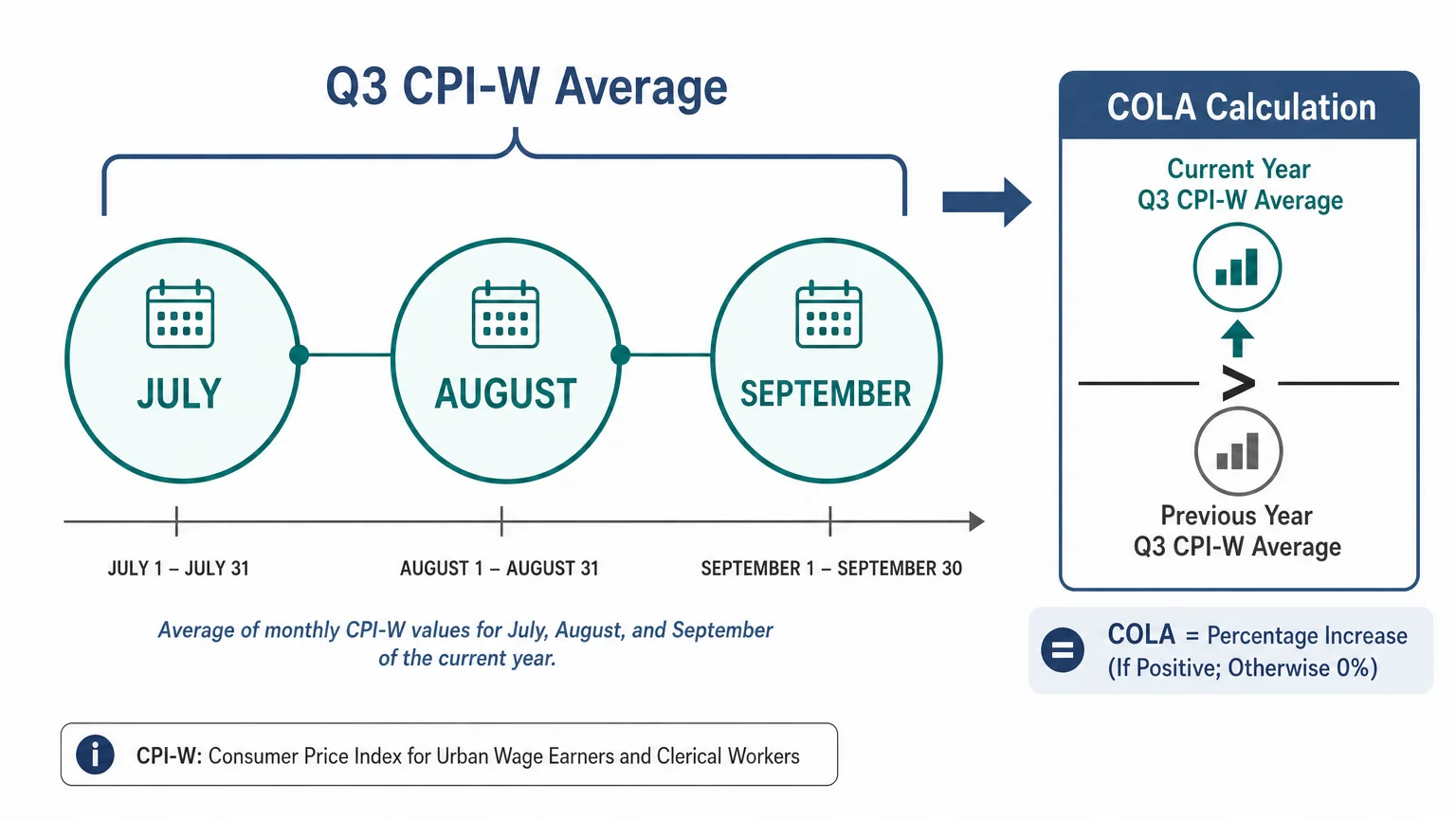 Infographic showing the Q3 months of July, August, and September used to calculate the official Social Security COLA.