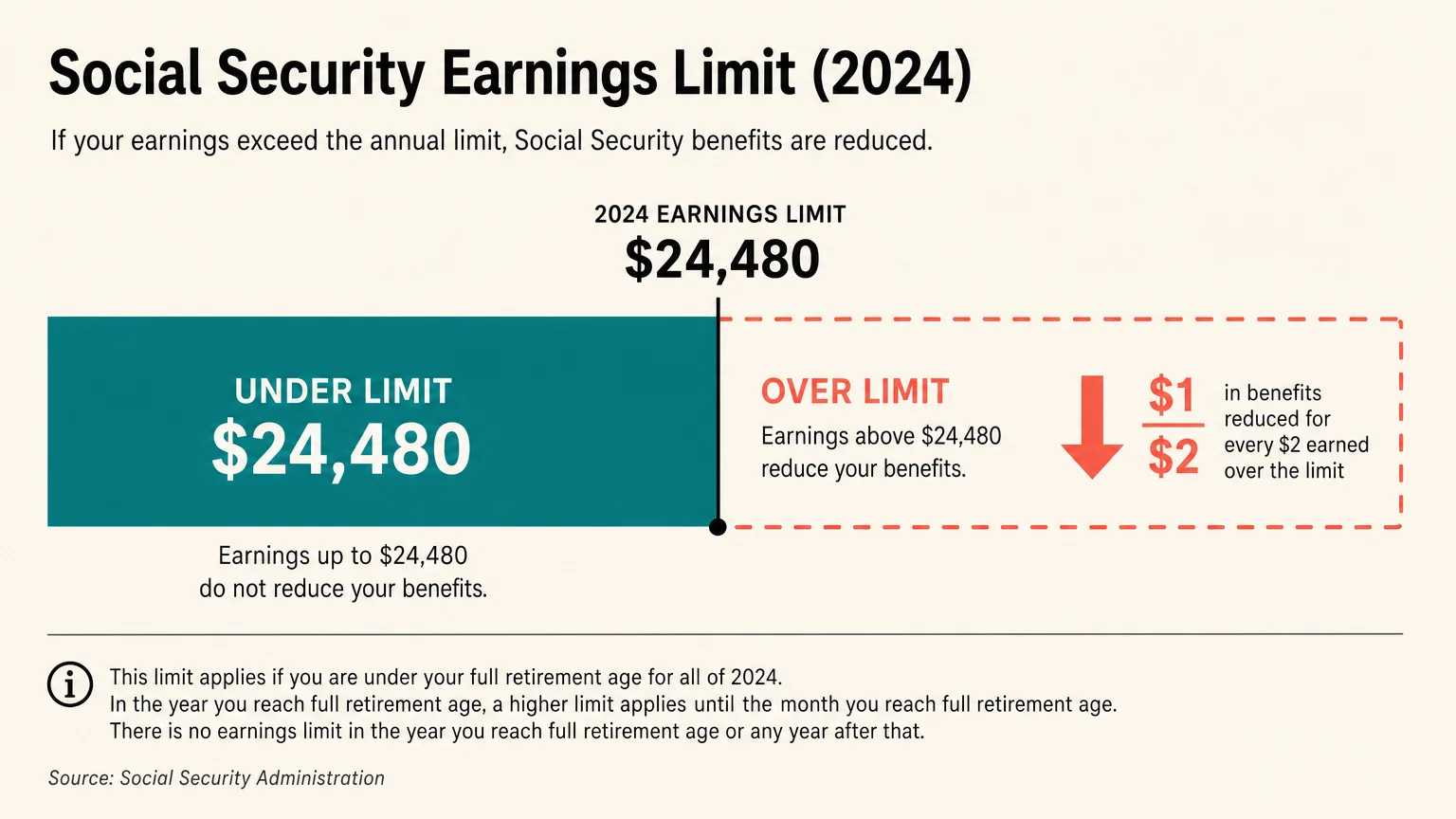 Minimalist financial diagram showing the Social Security earnings limit bar chart labeled with the exact figure $24,480.