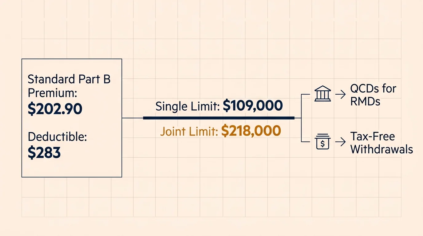 A clean financial infographic displaying Medicare premiums, IRMAA income limits of $109,000 and $218,000, and avoidance strategies.