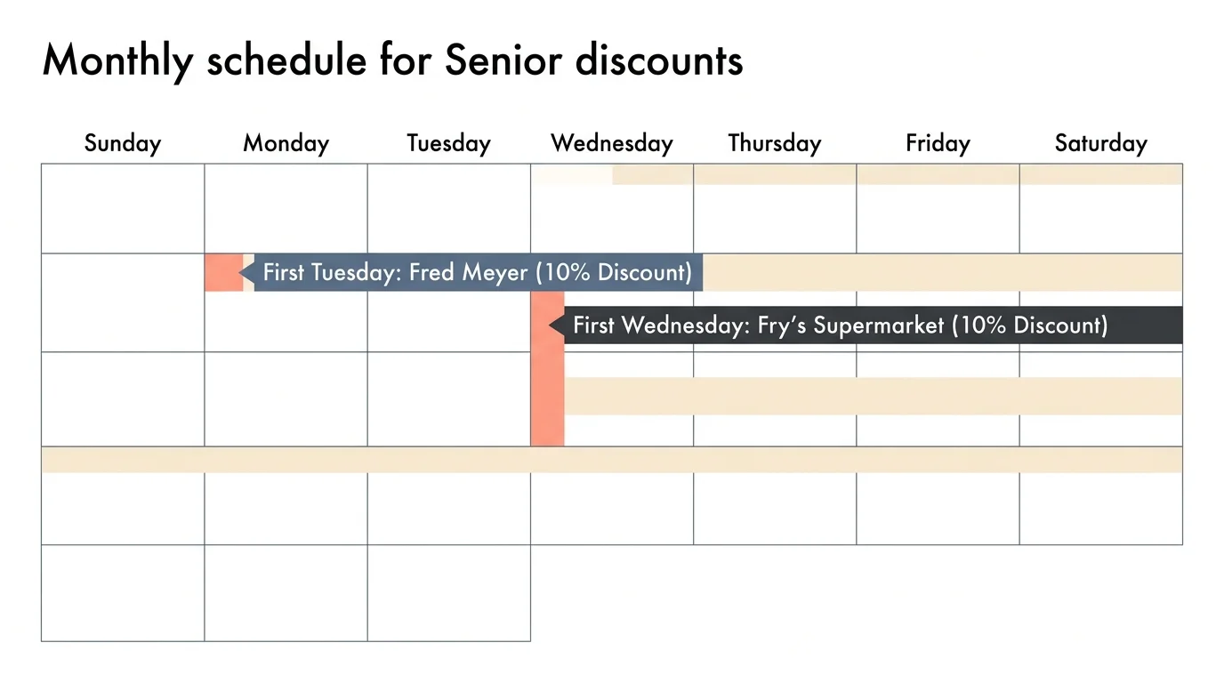 A clean, horizontal weekly calendar diagram highlighting the 10 percent senior discount days for Fred Meyer and Fry's.
