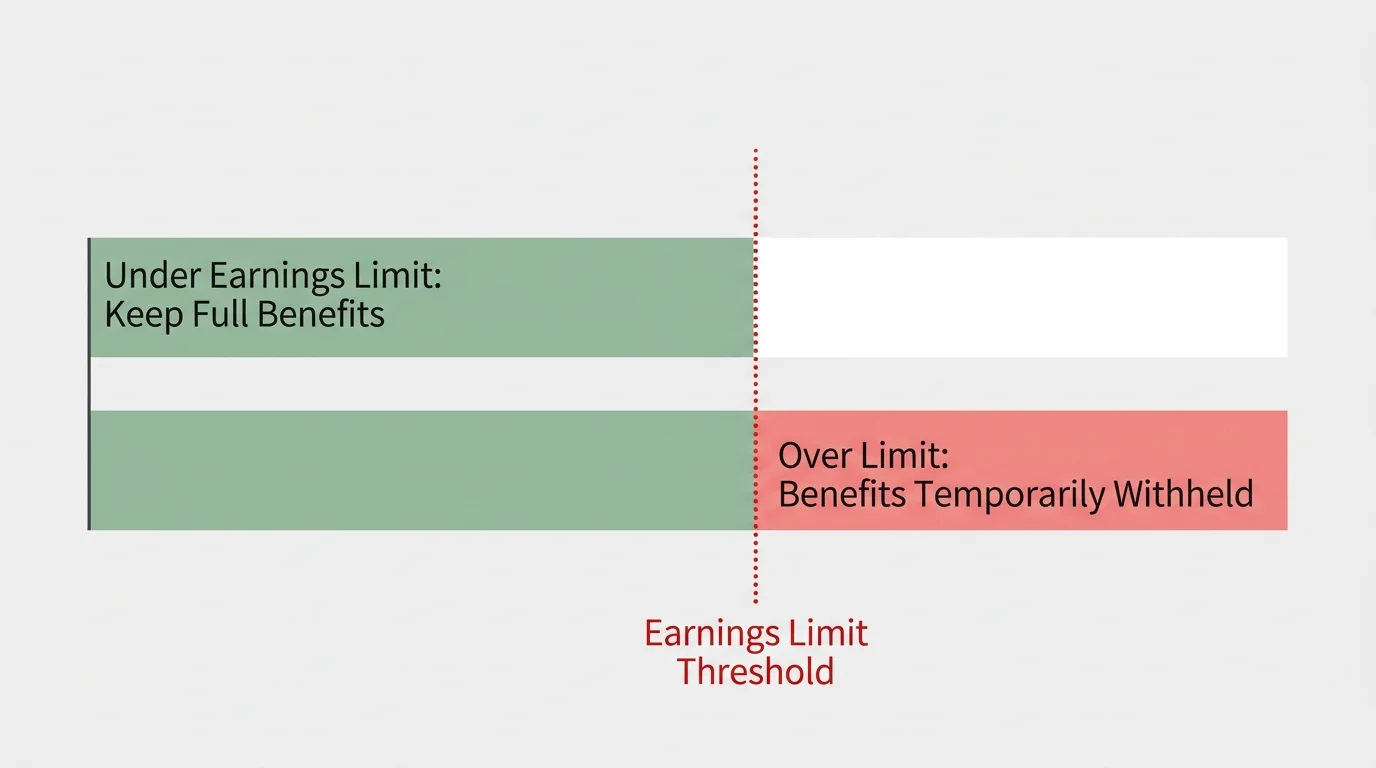 A conceptual diagram showing the safe earning zone vs the penalty zone when working before Full Retirement Age.