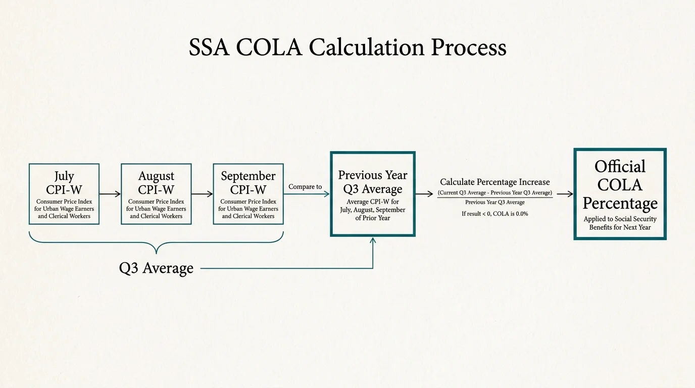 A horizontal flowchart showing how July, August, and September CPI-W data are averaged to calculate the official COLA percentage.