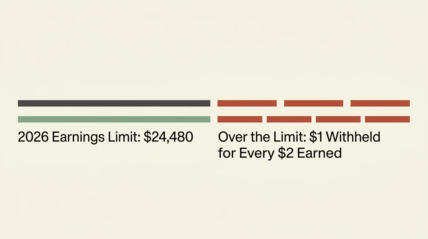 Minimalist diagram showing the 2026 Social Security earnings limit of $24,480 and the subsequent withholding rate.