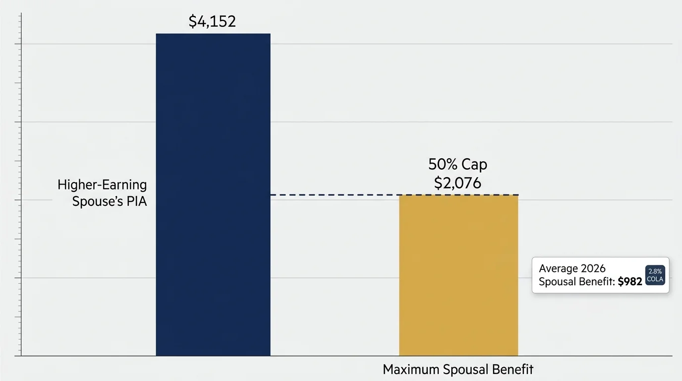 A clean financial diagram comparing a high-earning spouse's PIA bar to a spousal benefit bar capped at exactly 50 percent.