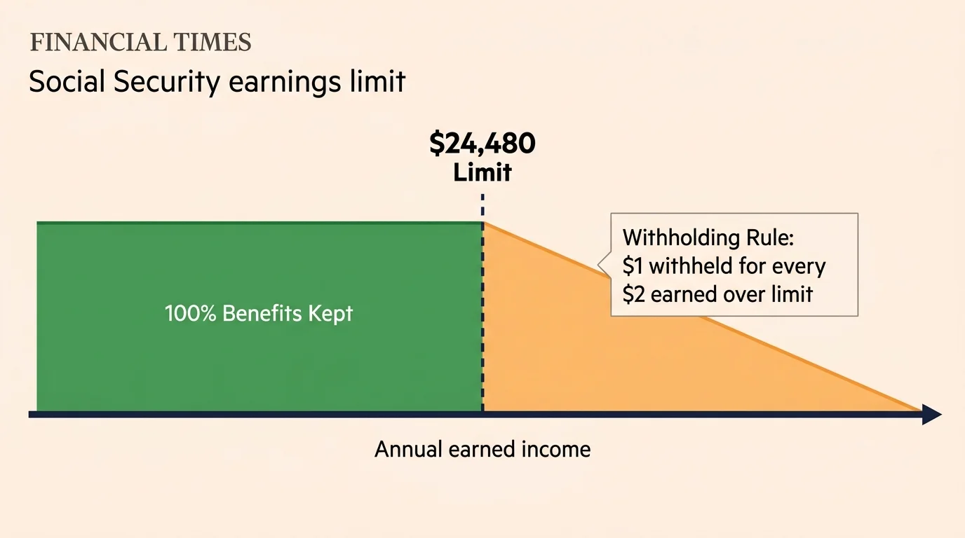 A clean financial diagram showing the $24,480 earnings limit threshold and the 1-for-2 withholding penalty rule.