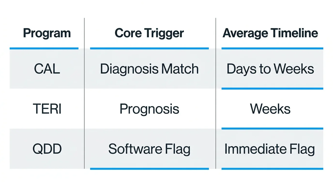 A clean horizontal comparison chart outlining the program names, trigger criteria, and timelines for CAL, TERI, and QDD.