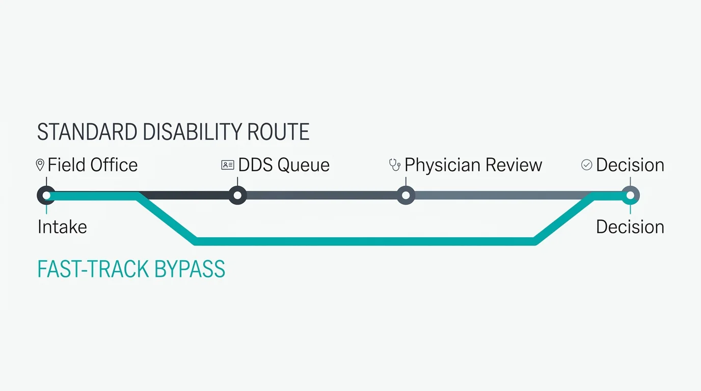 A clean horizontal diagram comparing the long multi-step standard disability application route to a direct, fast-track bypass lane.