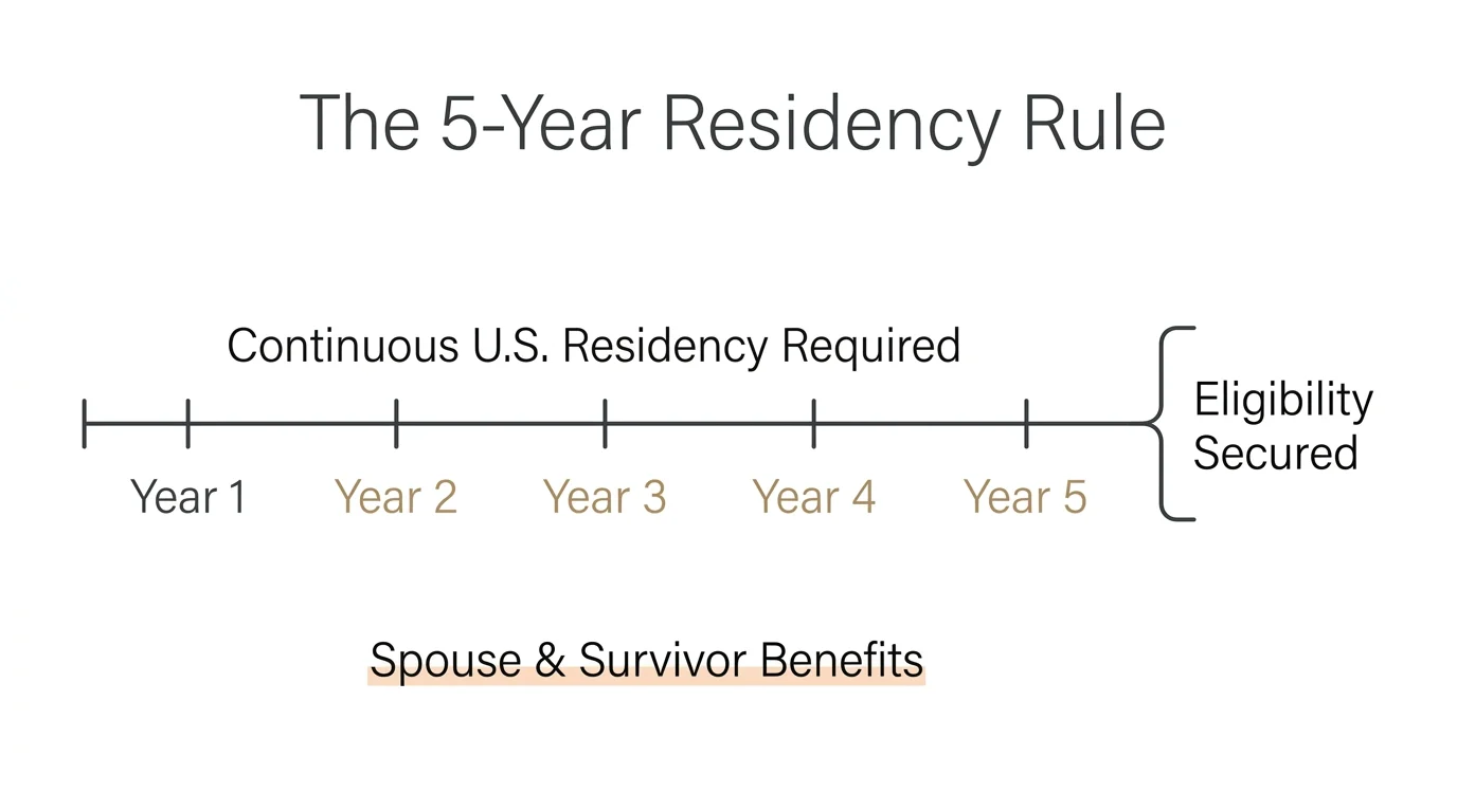 A clean timeline diagram illustrating the 5-year continuous U.S. residency requirement for non-citizen spouse and survivor benefits.