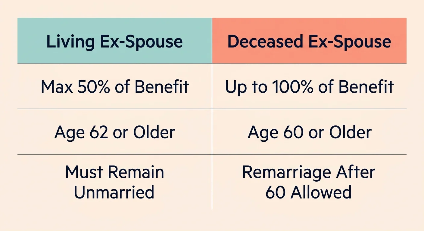 A comparative matrix diagram contrasting the rules and payout percentages for living versus deceased ex-spouse benefits.
