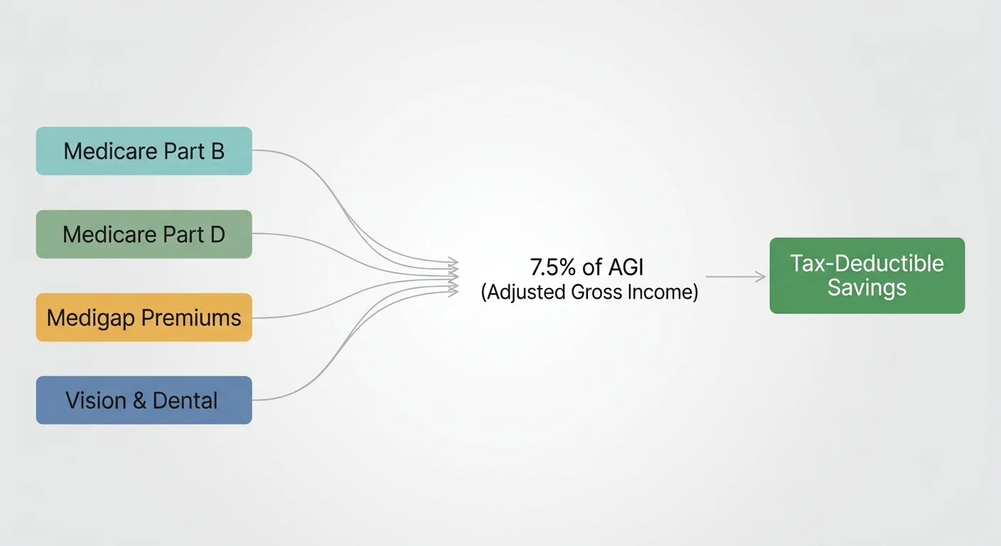 A flowchart showing how Medicare premiums accumulate to pass the 7.5% AGI tax deduction threshold.