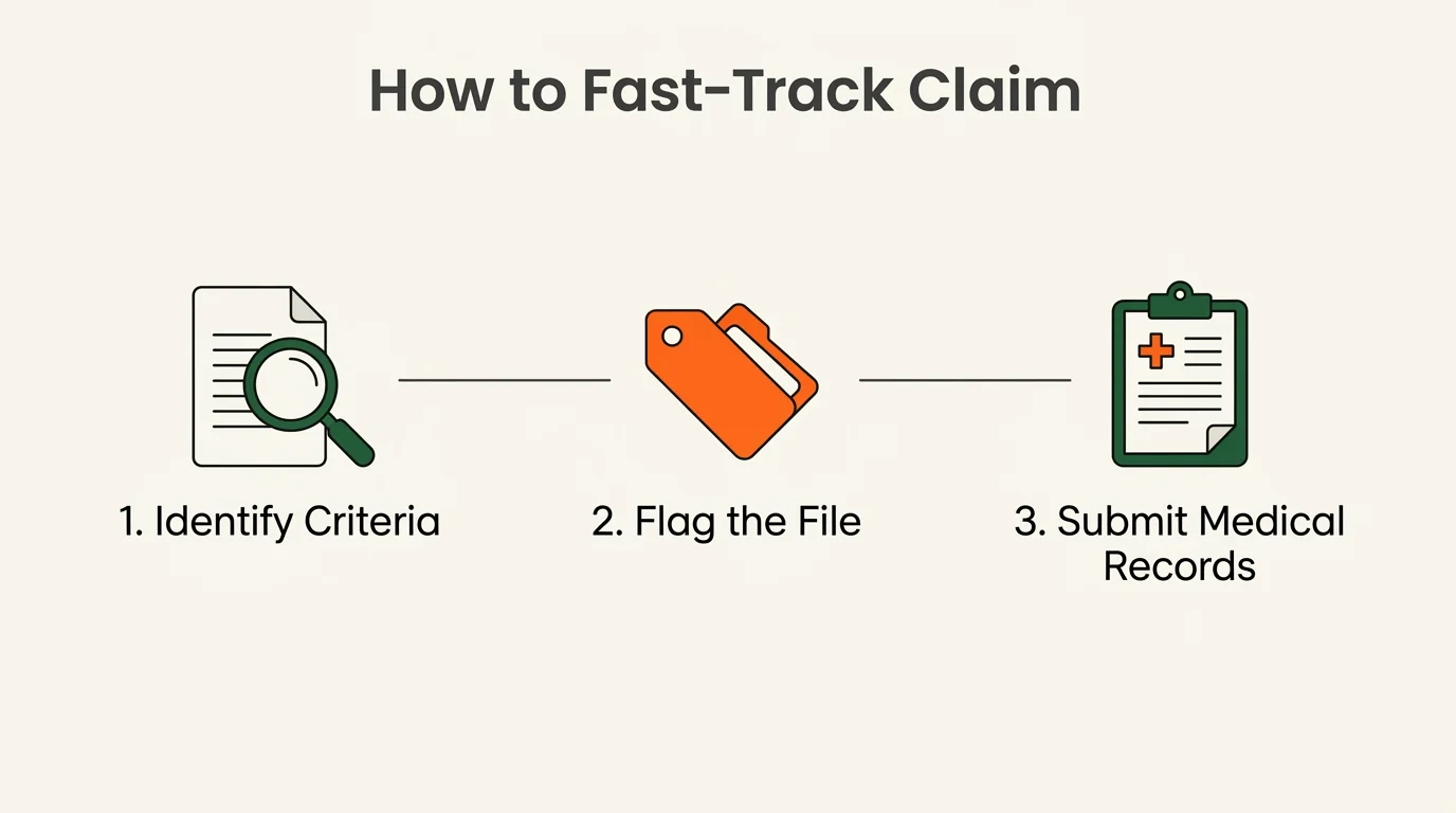 A horizontal three-step infographic showing the process: Identify Criteria, Flag the File, and Submit Medical Records.