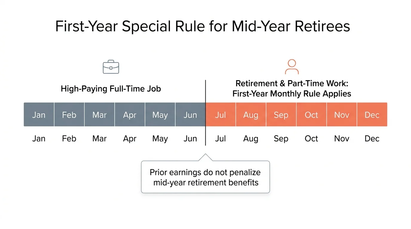 A horizontal timeline diagram illustrating the split year of a mid-year retiree under the first-year special rule.