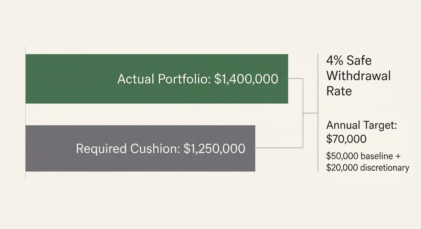 A minimalist financial diagram comparing an actual portfolio of $1.4 million against a required cushion of $1.25 million.