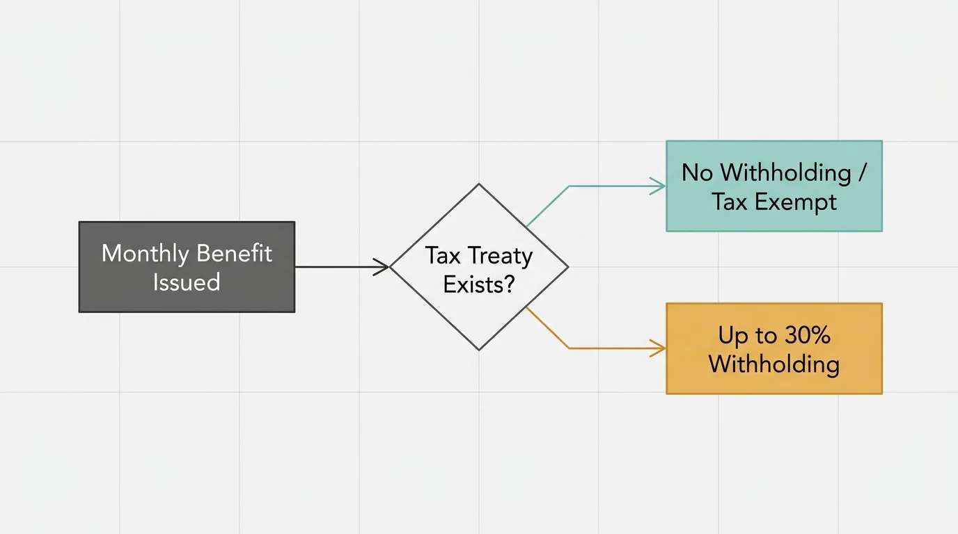 A minimalist flowchart illustrating the process of how taxes and treaties determine the withholding rate on foreign Social Security benefits