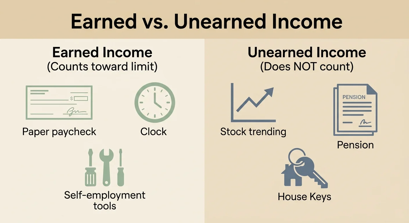 An infographic side-by-side comparison chart separating earned income categories from unearned income sources.