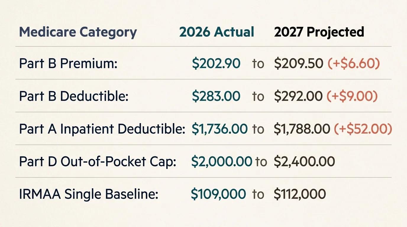Table listing 2026 actual and 2027 projected rates for Medicare Part B, Part A, Part D, and IRMAA.