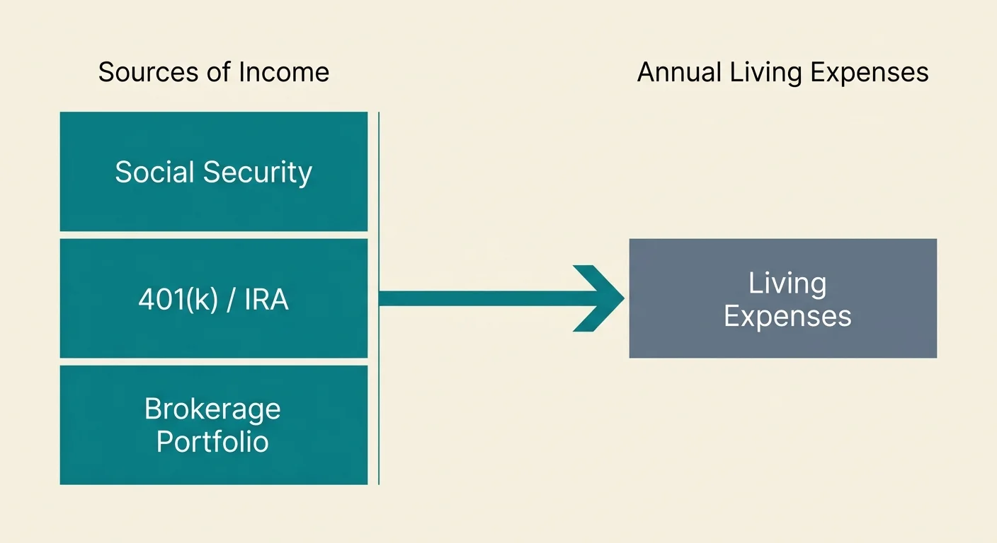 Minimalist financial diagram comparing retirement income sources to living expenses, demonstrating a surplus.