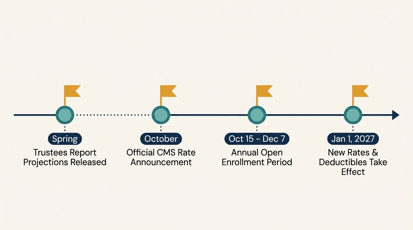 Timeline diagram showing key Medicare milestone dates from Spring through October, open enrollment, and January 1, 2027.