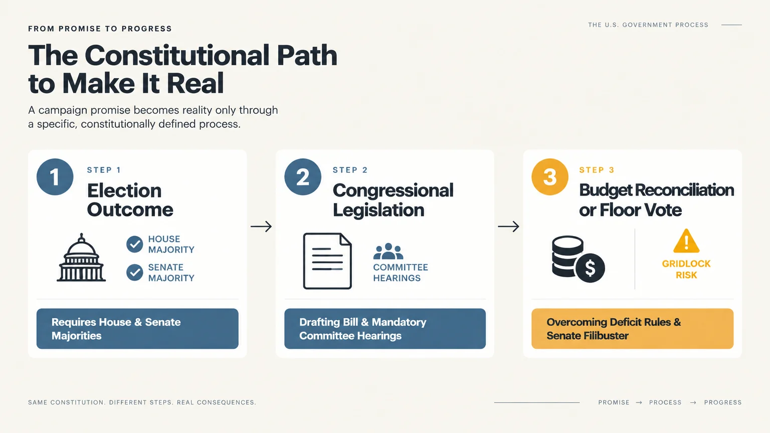 Three-step flowchart outlining the legislative path: Election Outcome, Congressional Legislation, and Budget Reconciliation.
