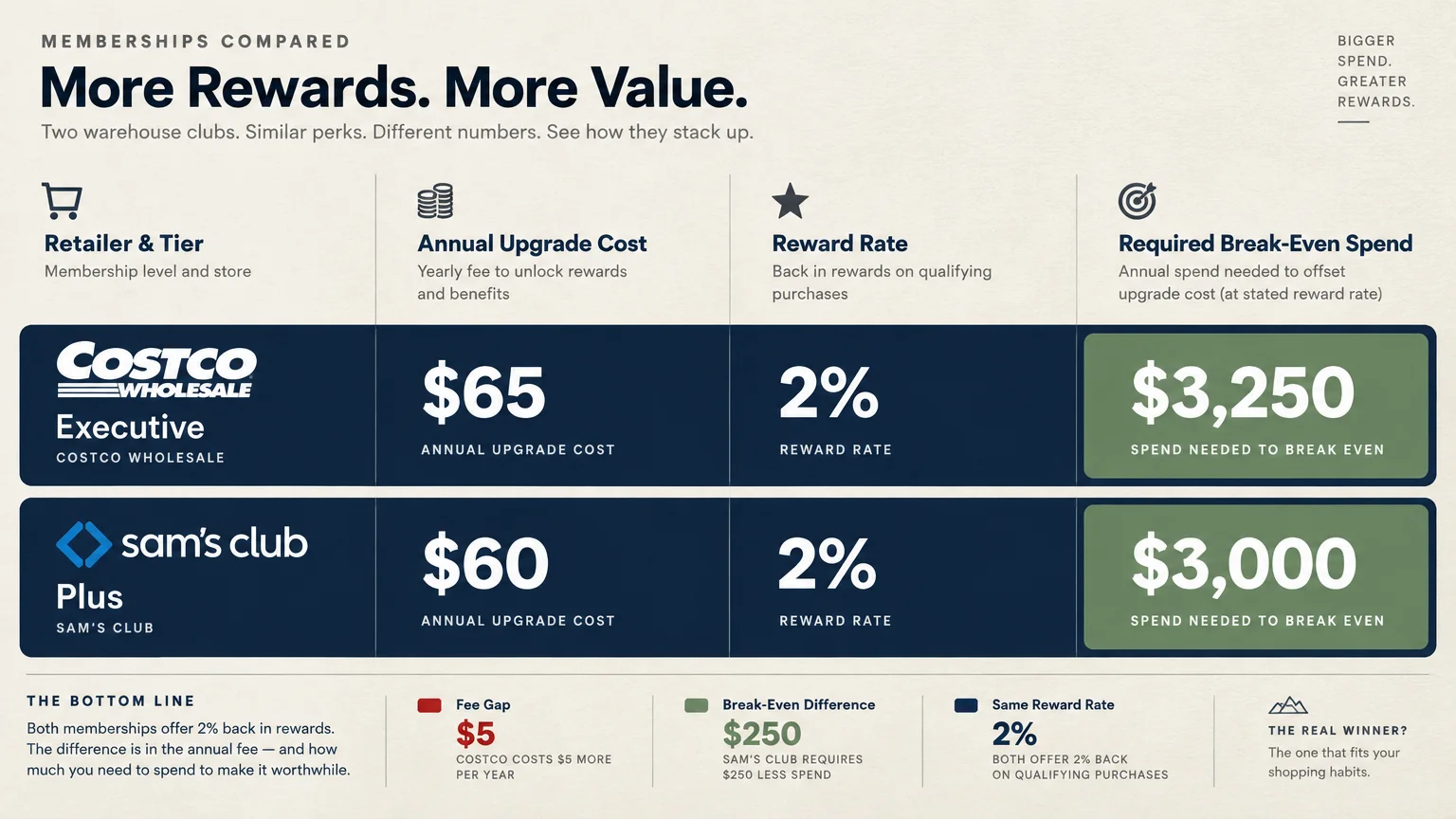 Comparison chart of Costco Executive and Sam's Club Plus upgrade costs, reward rates, and break-even spending amounts.