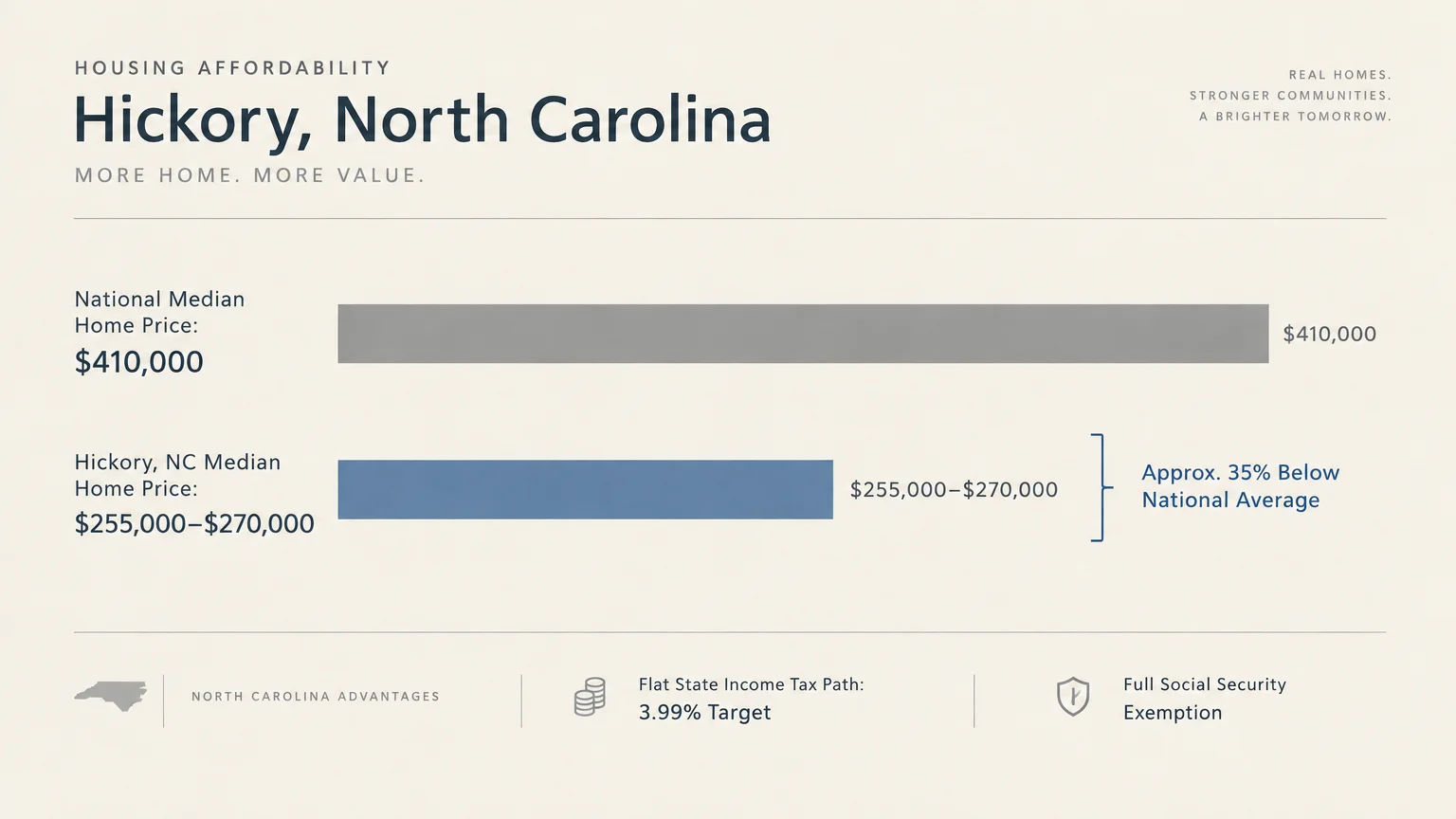 Horizontal bar chart comparing Hickory's median home prices of $255,000–$270,000 to the national median of $410,000.