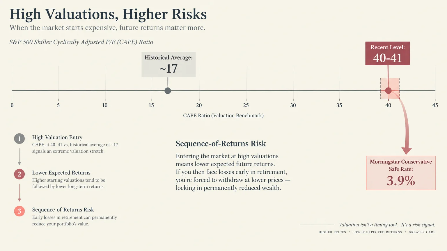 Diagram showing S&P 500 CAPE ratio scale comparing the historical average of ~17 to a recent 40-41 level and a 3.9% safe rate.