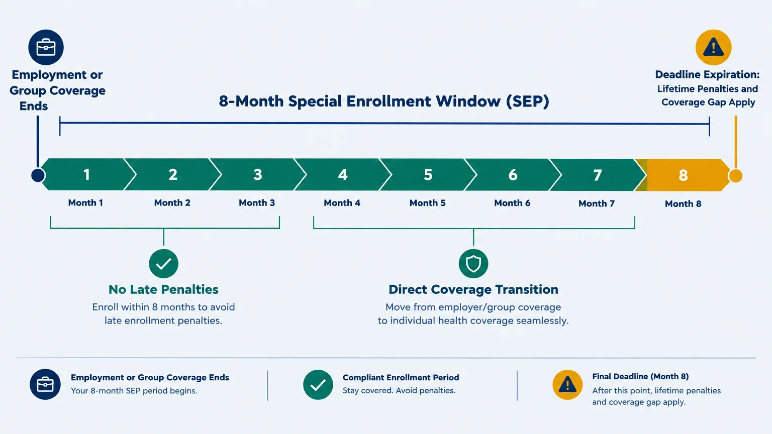 Timeline diagram of an 8-month Special Enrollment Window showing steps from employment end to the final enrollment deadline.