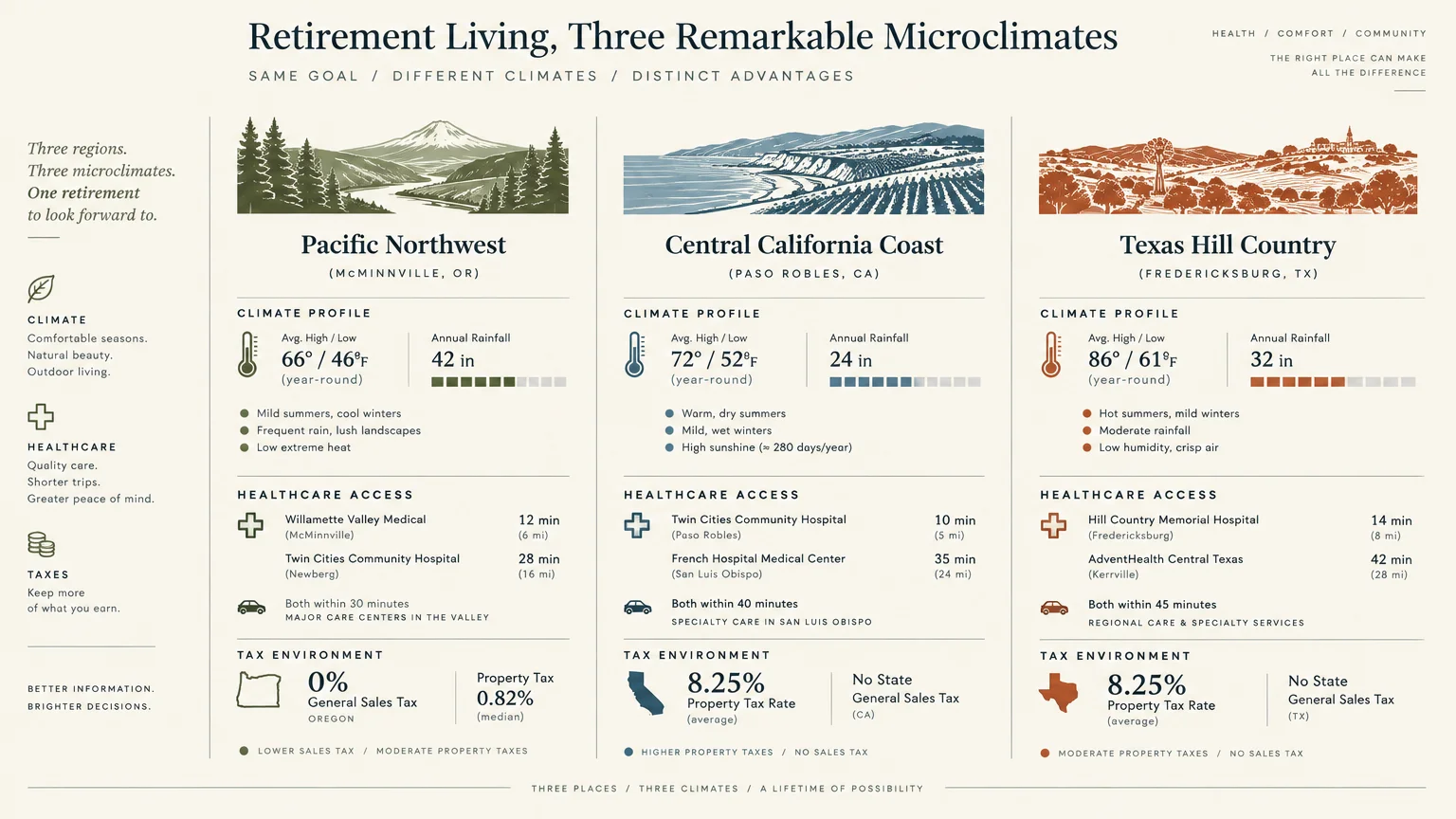 Infographic comparing climate profiles, healthcare access, and tax environments across Oregon, California, and Texas wine regions.
