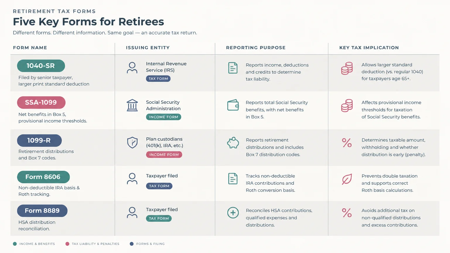 Table titled Five Key Forms for Retirees listing forms 1040-SR, SSA-1099, 1099-R, Form 8606, and Form 8889.