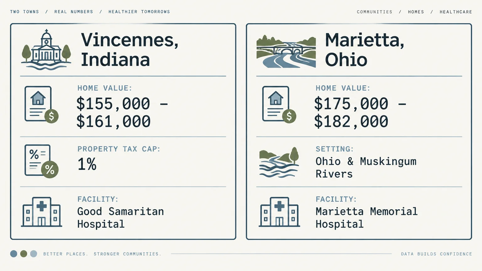 Graphic comparing Vincennes, Indiana and Marietta, Ohio on home values, property taxes, river settings, and primary hospitals.
