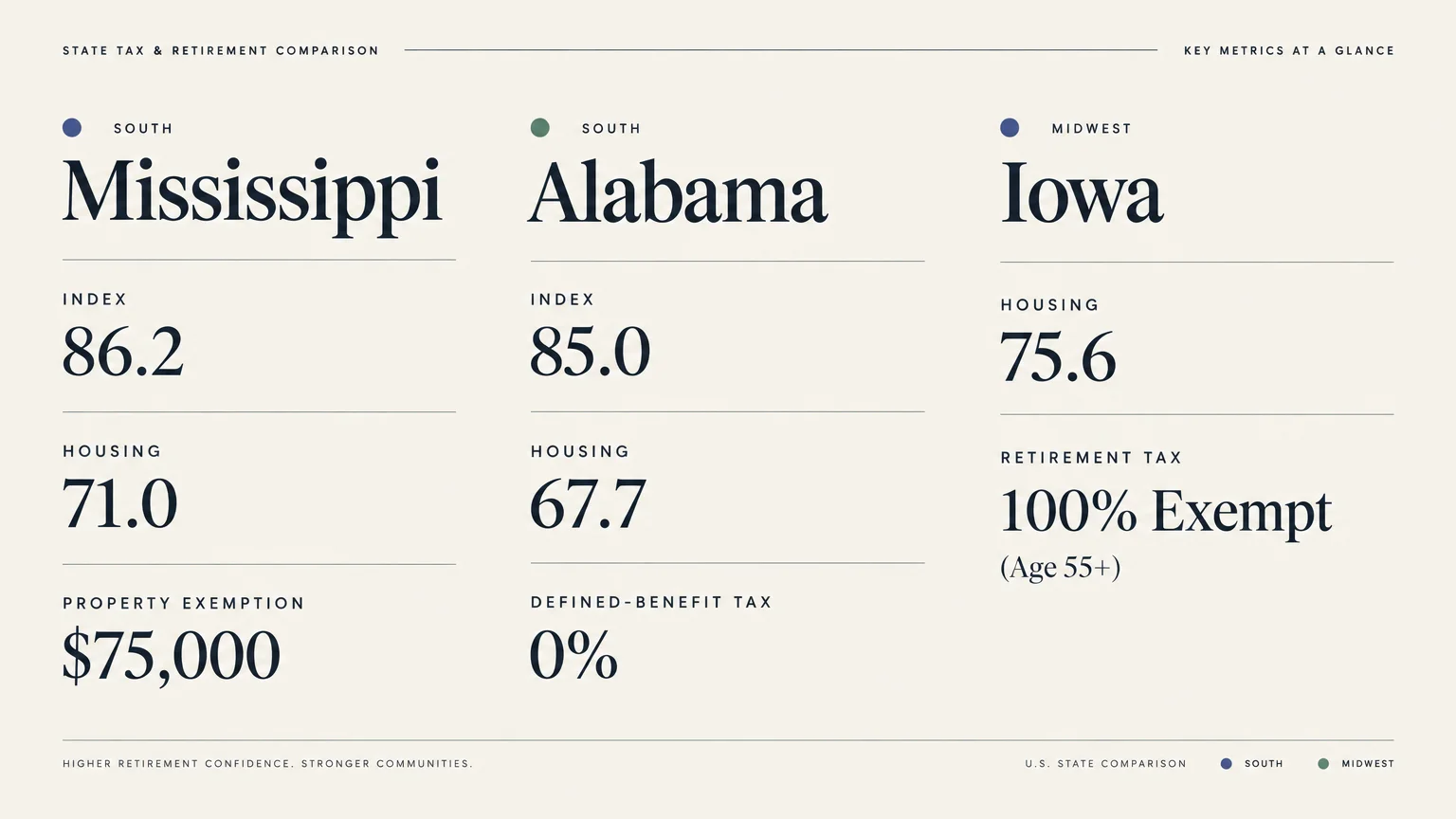 Comparison graphic showing retirement, housing, and tax exemption statistics for Mississippi, Alabama, and Iowa.