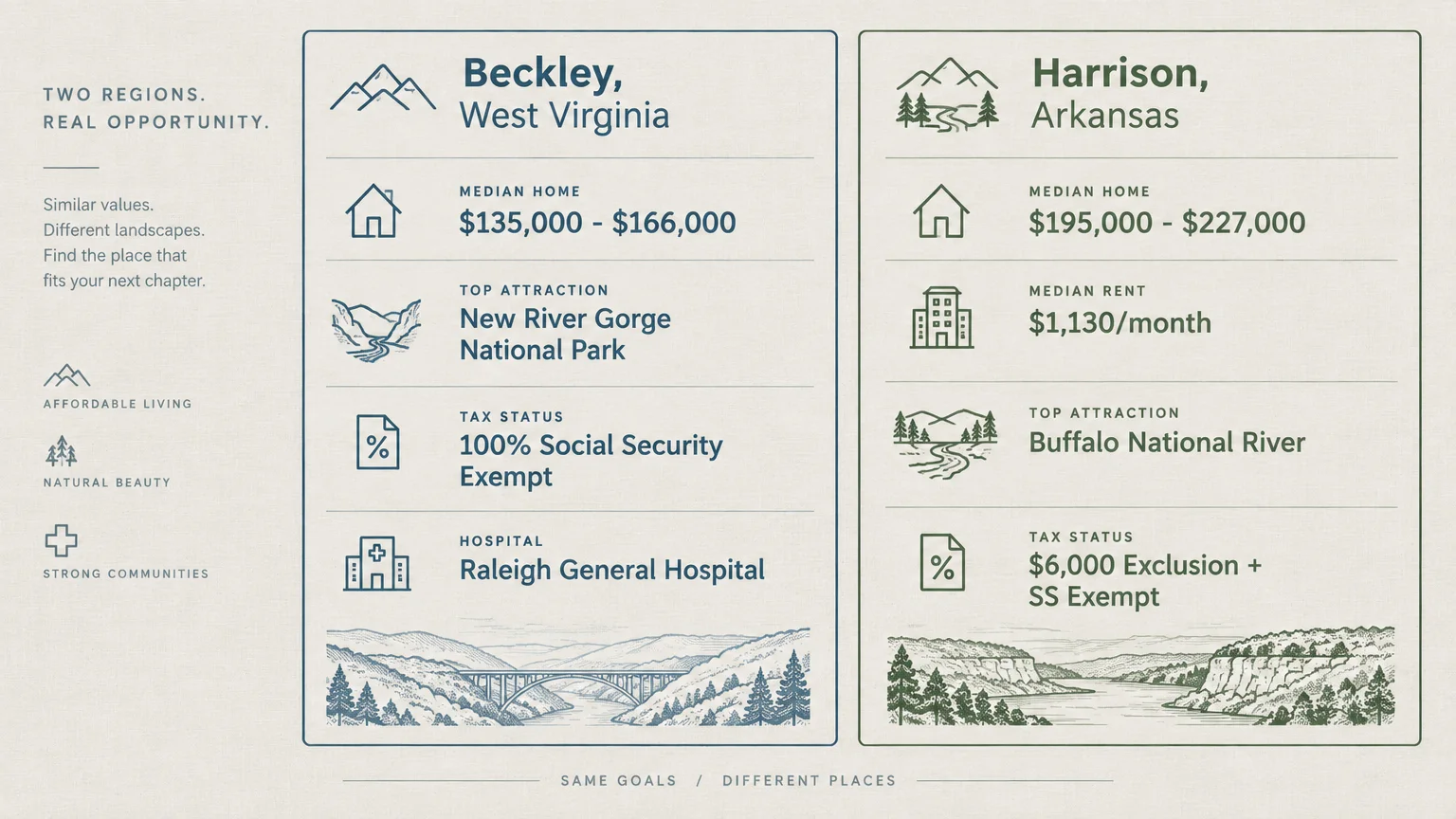 Side-by-side comparison graphic of Beckley, West Virginia and Harrison, Arkansas displaying housing costs and local amenities.