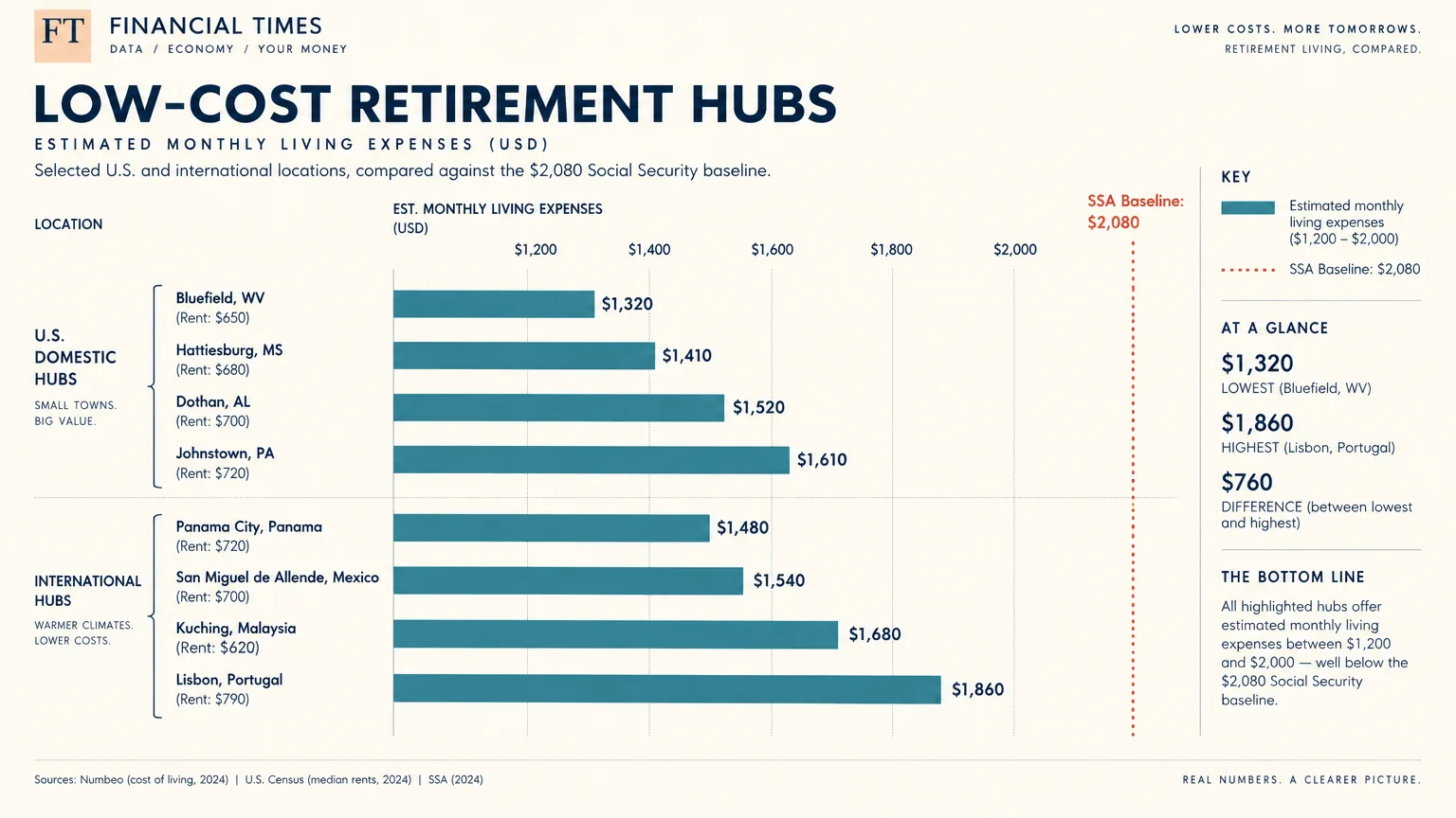 Bar chart comparing estimated monthly living expenses across U.S. and international hubs against a $2,080 SSA baseline.