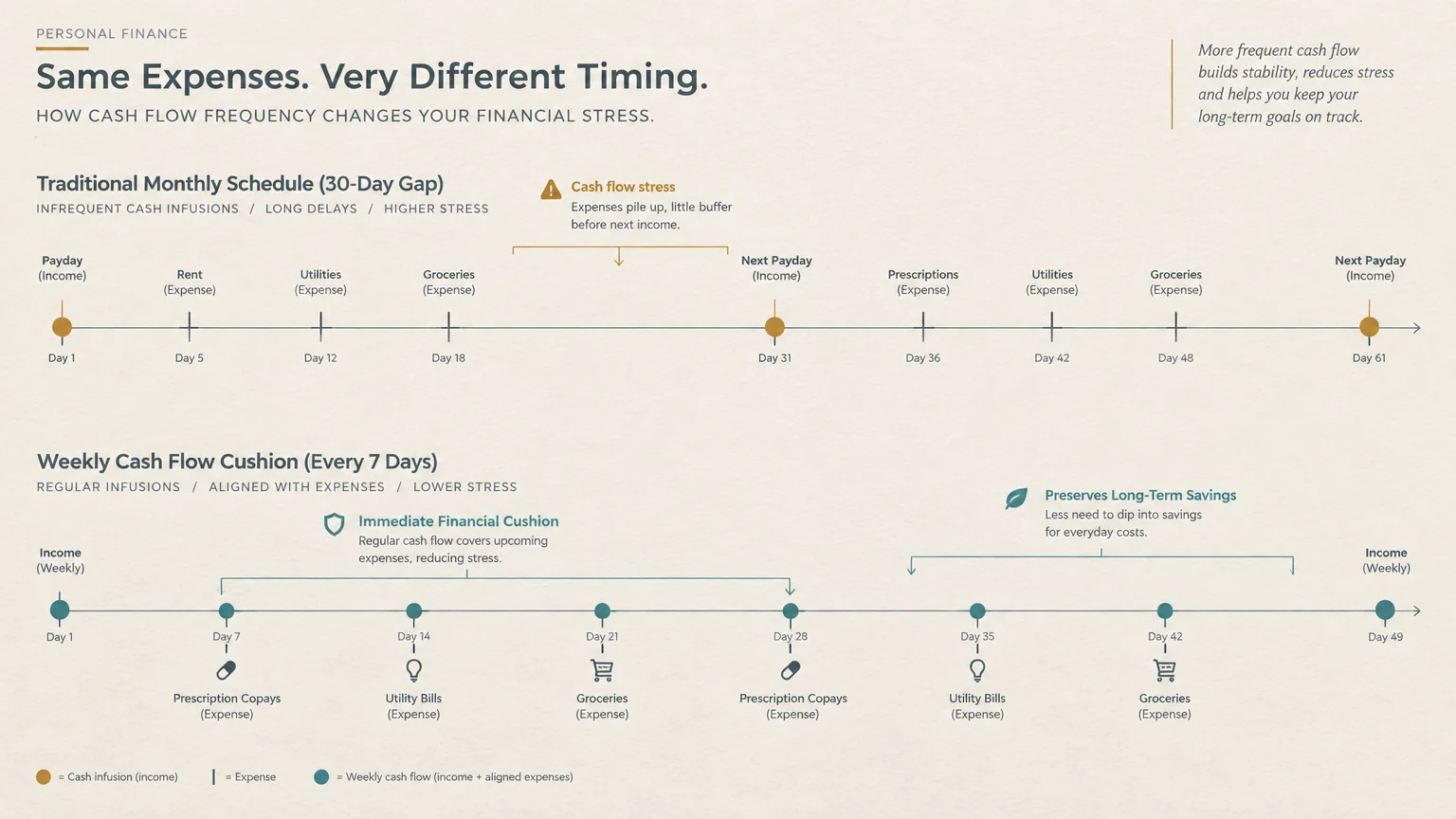 Timeline diagram comparing a 30-day monthly pay schedule to a 7-day weekly cash flow schedule aligned with expenses.