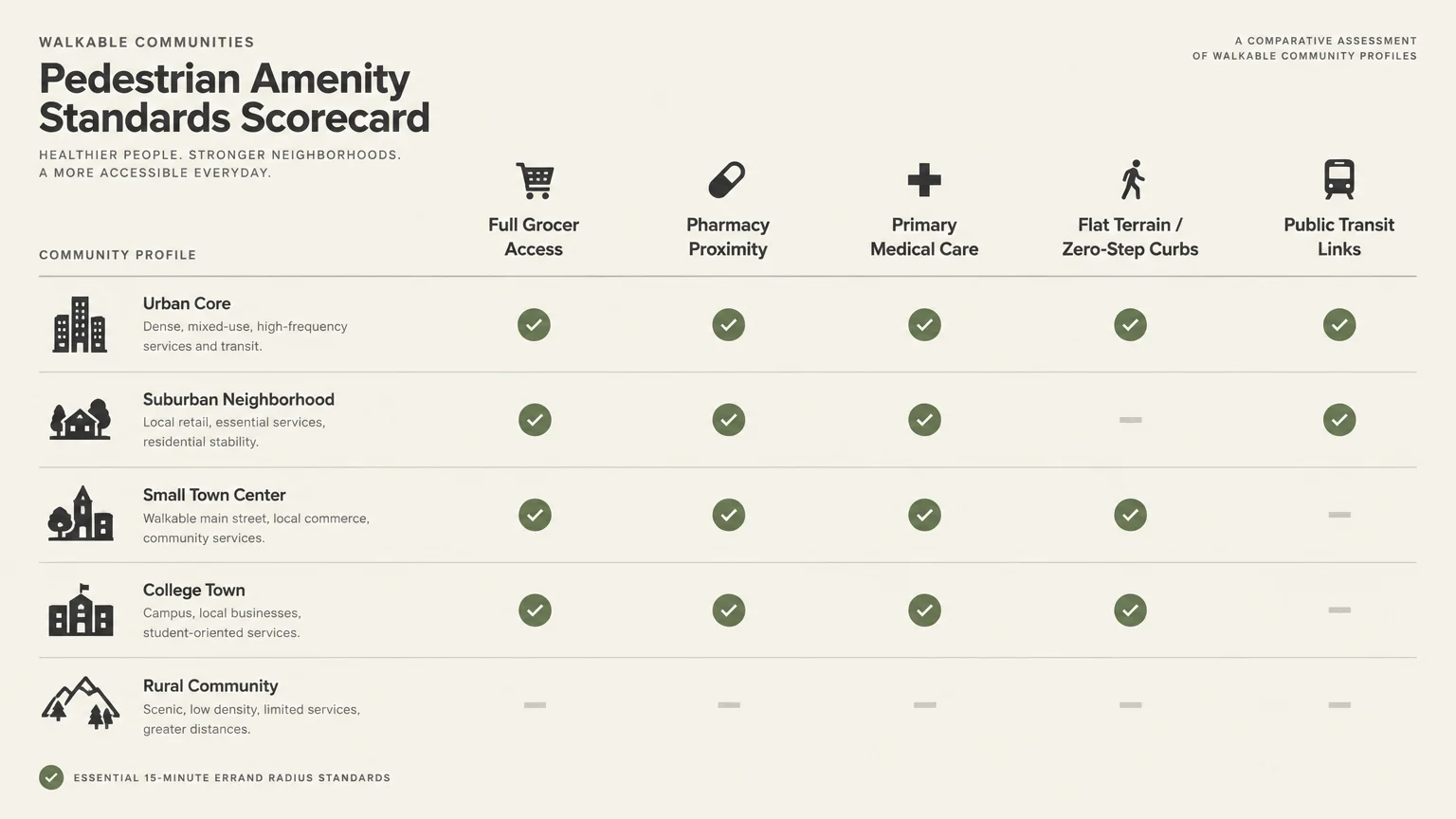 Pedestrian Amenity Standards Scorecard comparing five community profiles across grocery, pharmacy, healthcare, terrain, and transit.