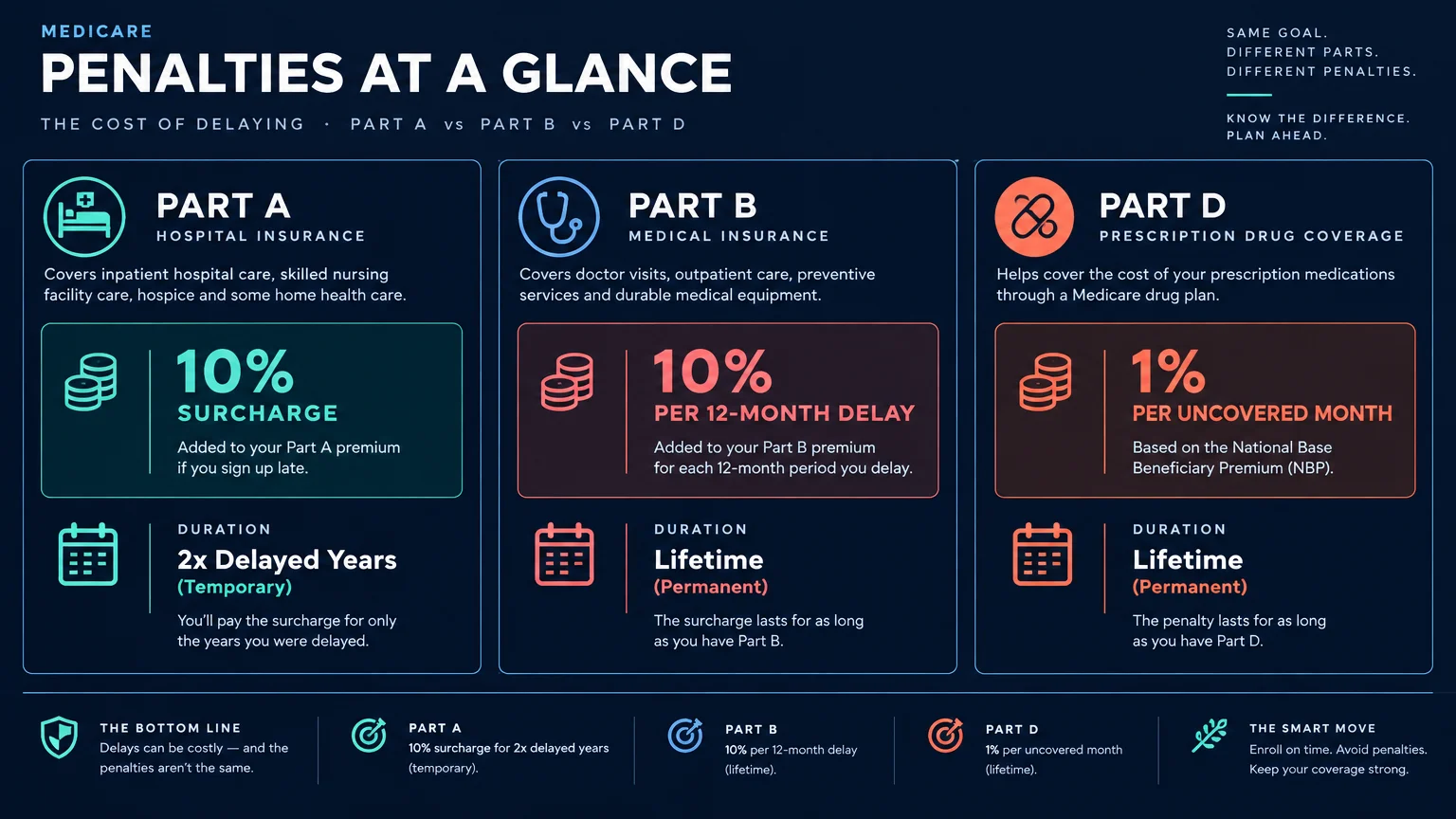Infographic comparing Medicare late enrollment penalties across Part A, Part B, and Part D surcharges and durations.